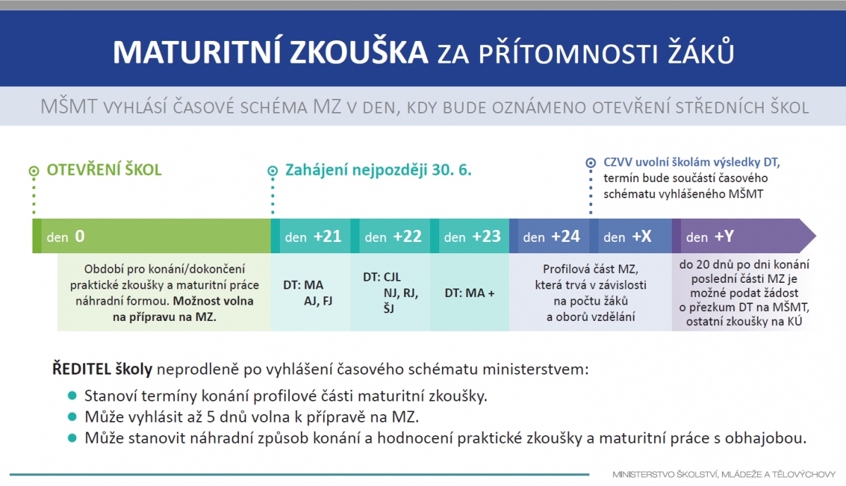 Schema mat. zkoušek 1